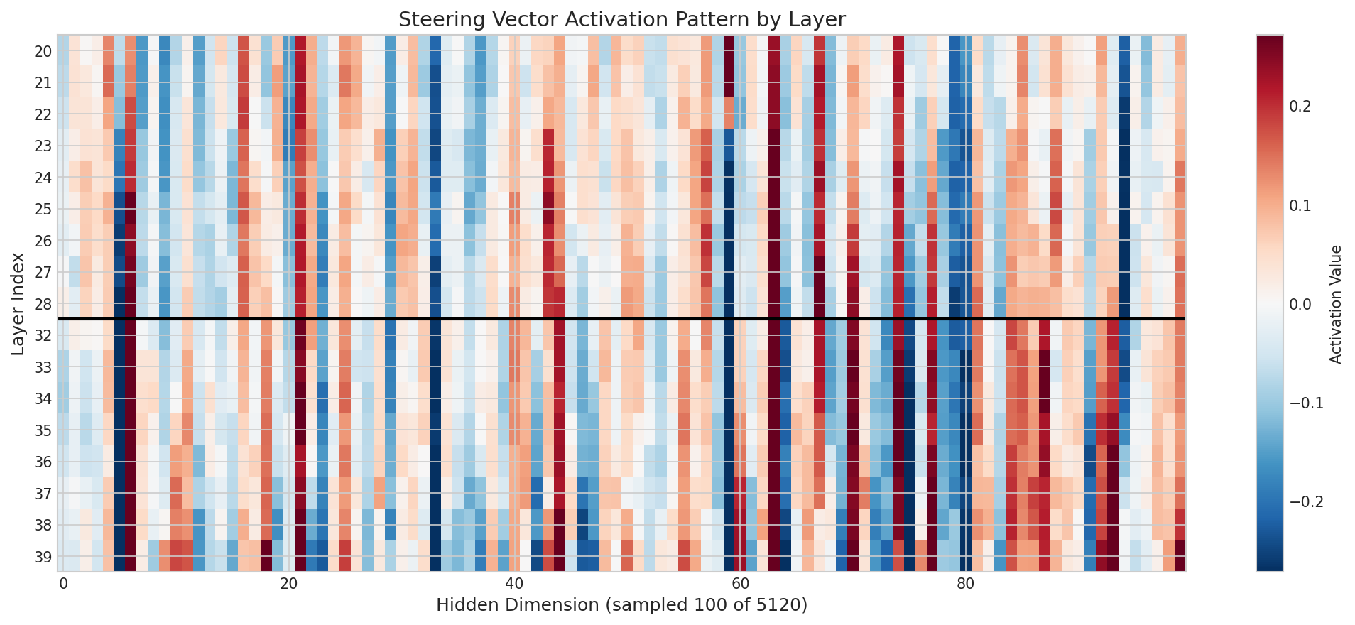 Steering Vector Activation Pattern by Layer