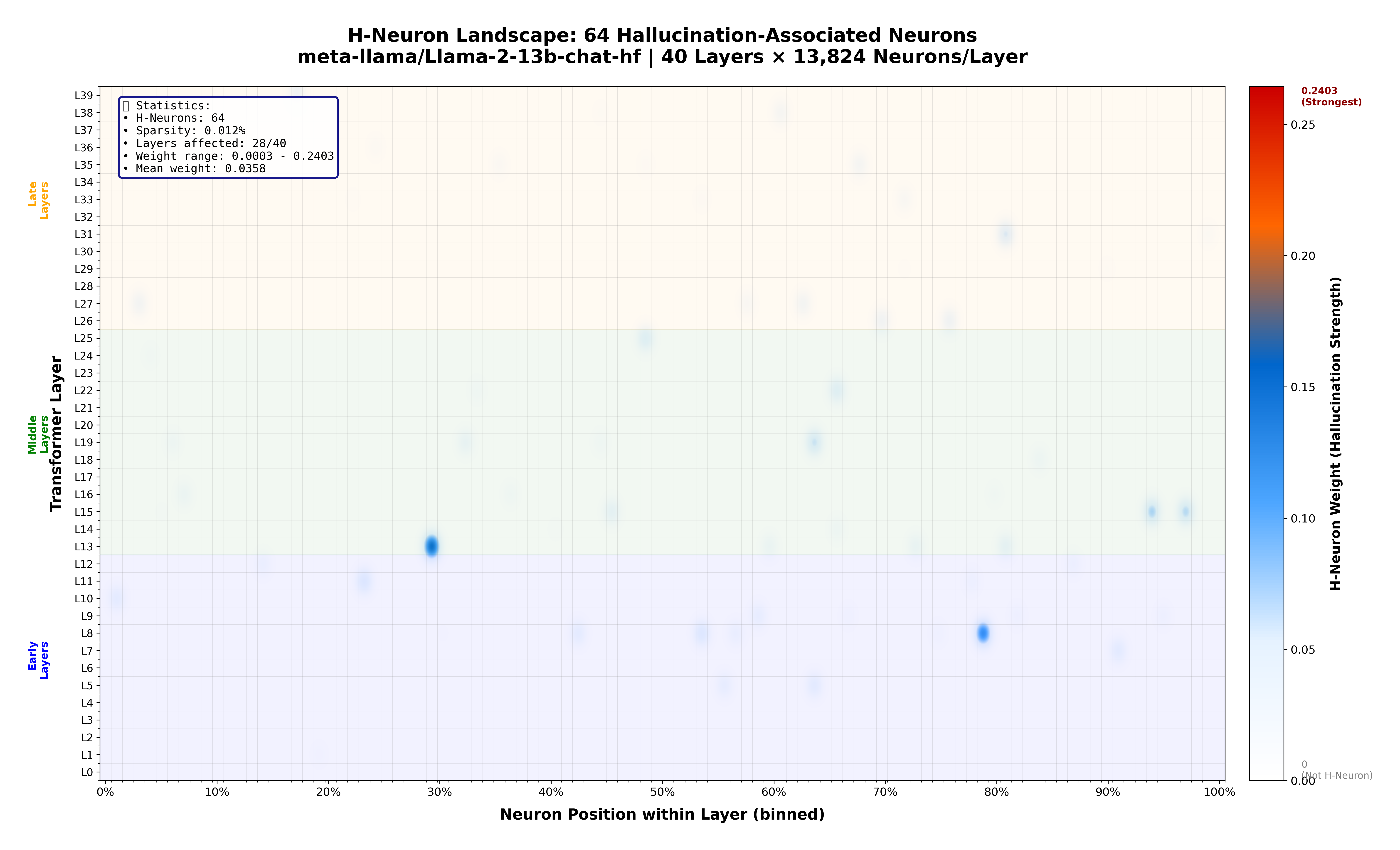 H-Neuron Landscape: 64 Hallucination-Associated Neurons