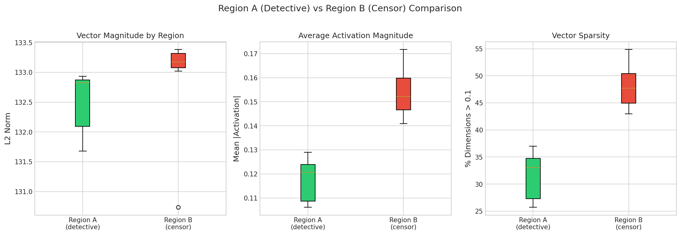 Region Comparison